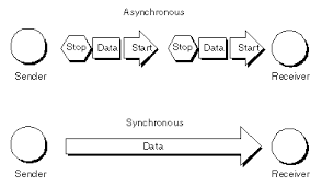asynchronous