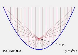 parabolic