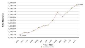 ridership