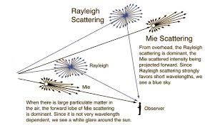 scattering