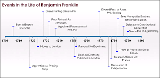 time-line