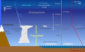 troposphere